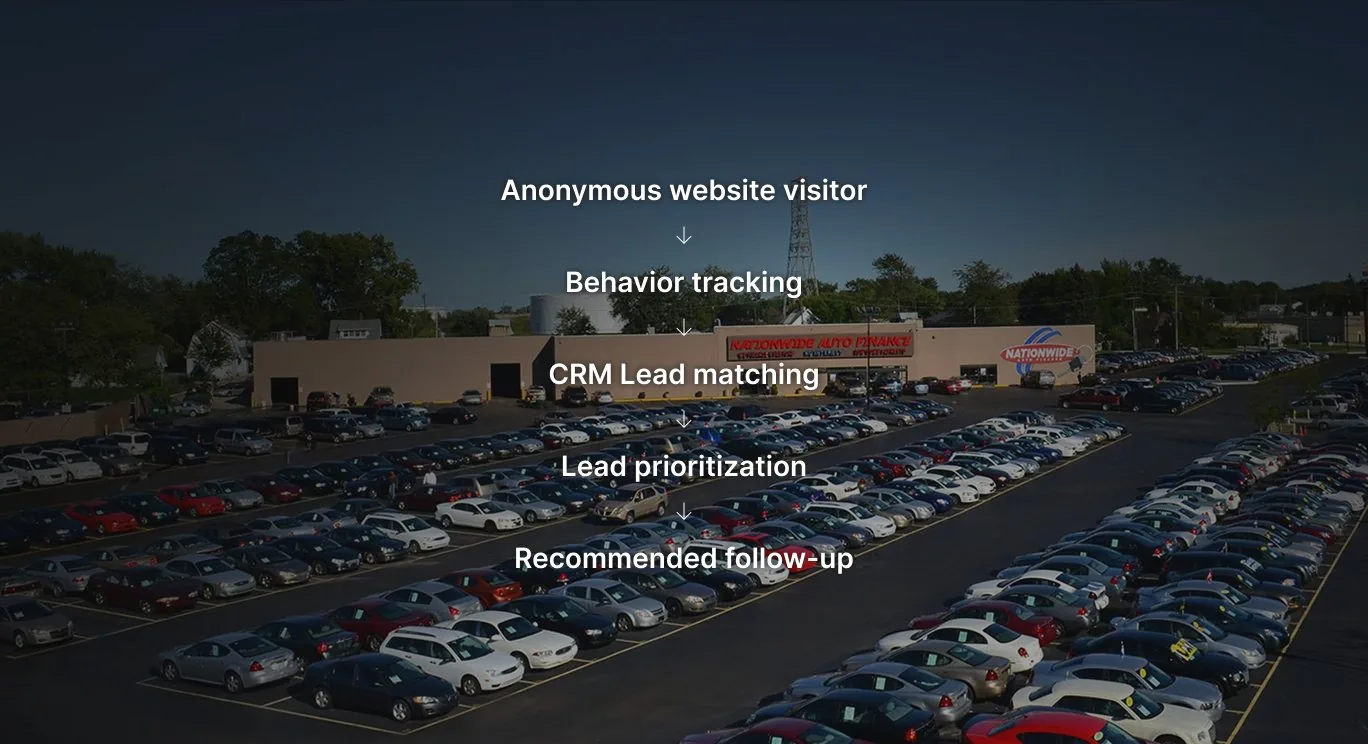Anonymous website visitor to recommended follow-up flow