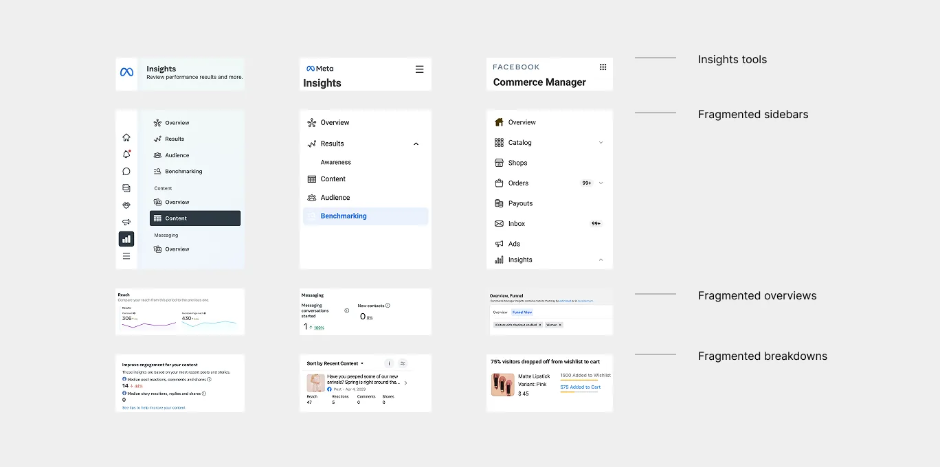 Fragmented Meta Insights navigation across surfaces